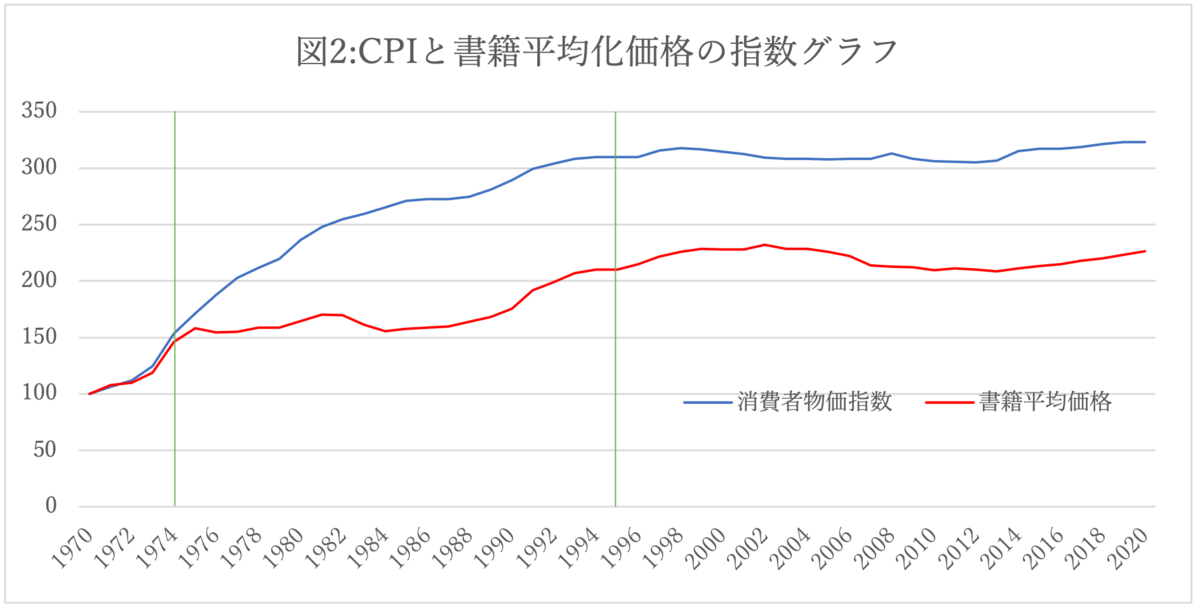 図2:日本のCPIと書籍平均価格の指数グラフ