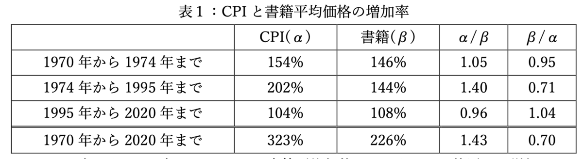 表1: CPIと書籍平均価格の増加率