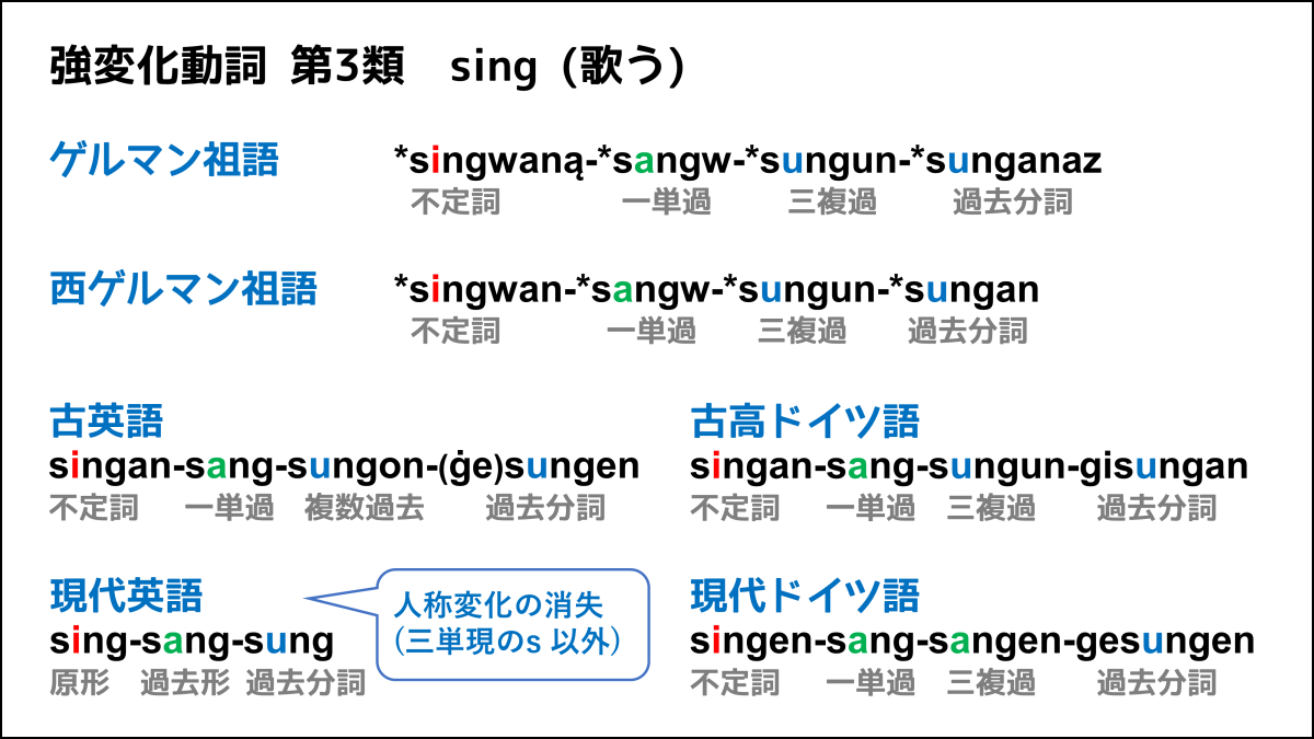 英語の「不規則変化動詞」の歴史 (アプラウトとウムラウト) - 滴了庵日録