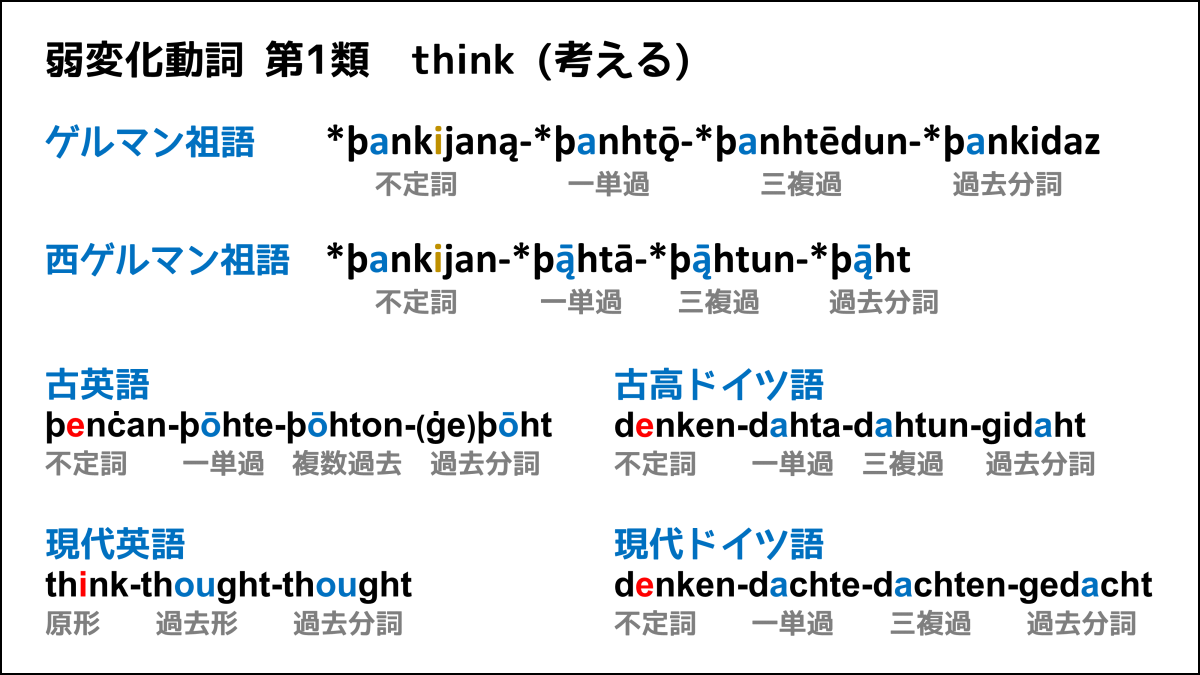 英語の「不規則変化動詞」の歴史 (アプラウトとウムラウト) - 滴了庵日録