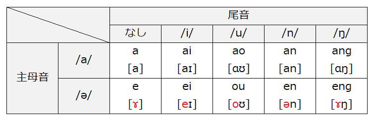 中国語には主母音が2つしかない」説とそれに対する私見 - 滴了庵日録