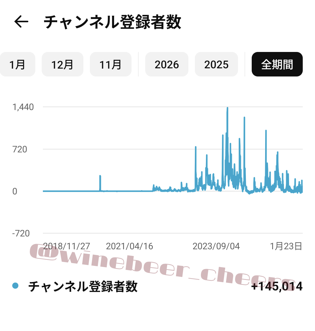 YouTubeチャンネル登録者数14.5万人以上の成長推移データ実績
