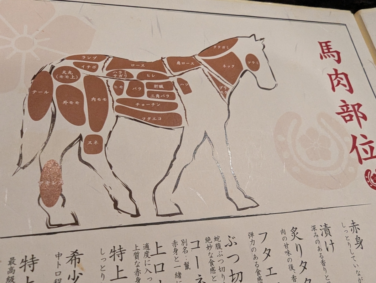 馬並み家 新橋の馬肉部位図｜青森県直送の馬肉をヒレ・ロース・ランプ・フタエゴなど部位別に示したイラスト（馬肉専門店の解説用画像）