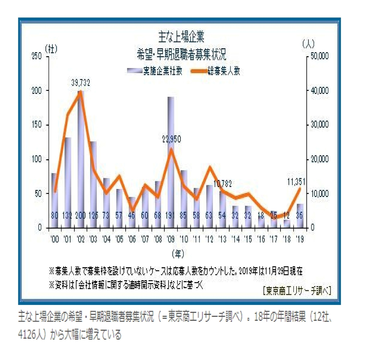 上場企業の早期希望退職者募集が昨年の3倍に！