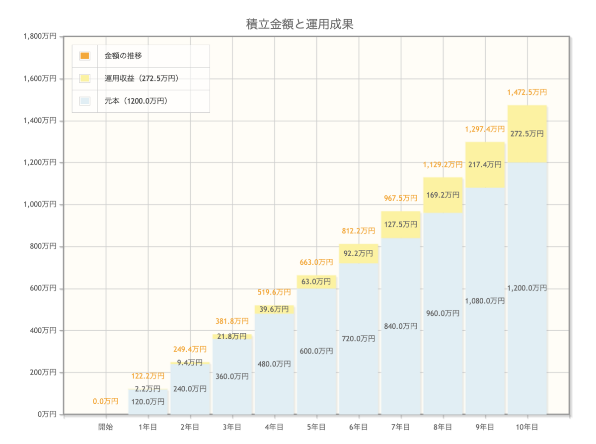 毎月の入金額=10万円|運用期間=10年|平均利回り=4%