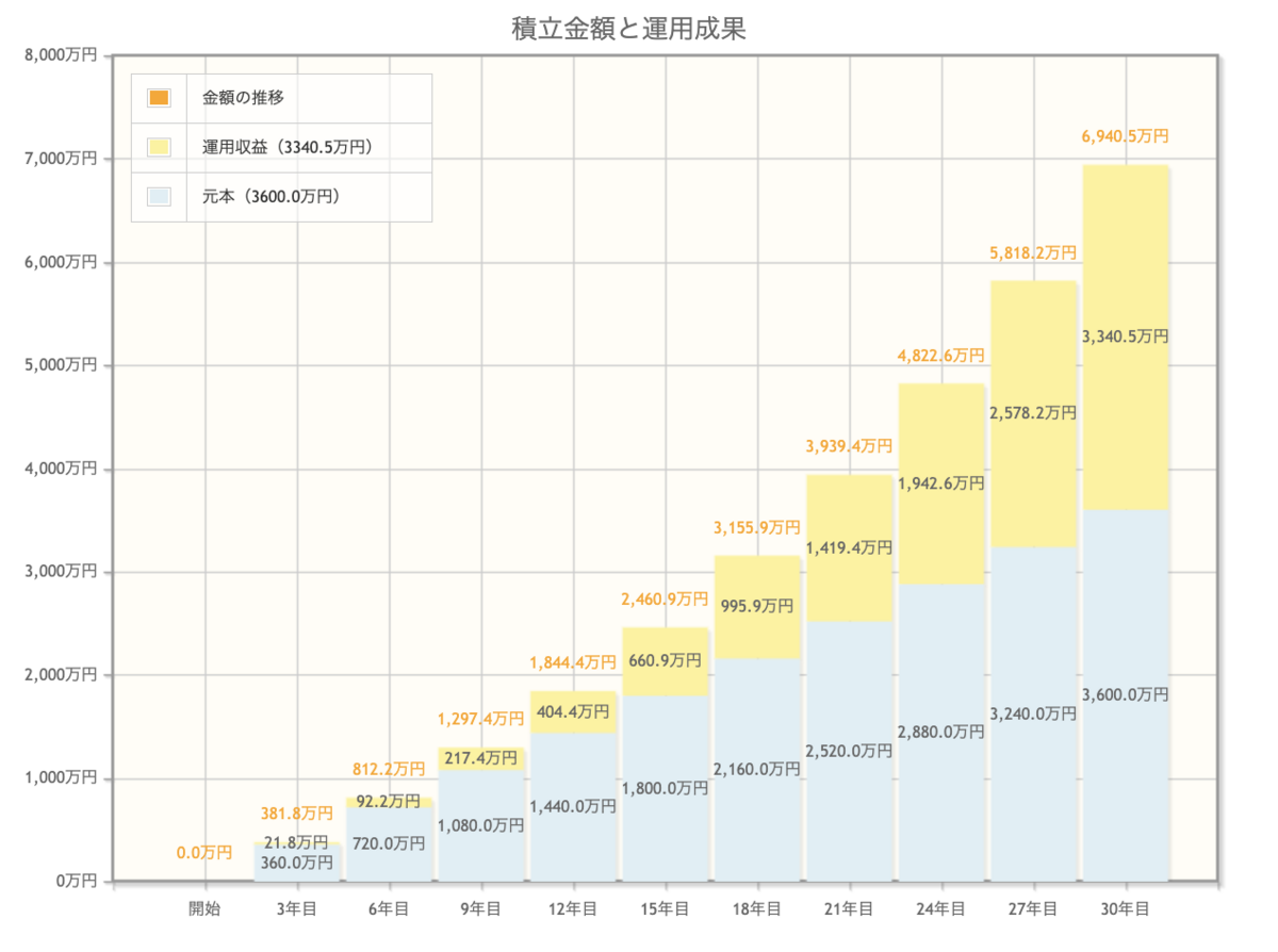 毎月の入金額=10万円|運用期間=30年|平均利回り=4%
