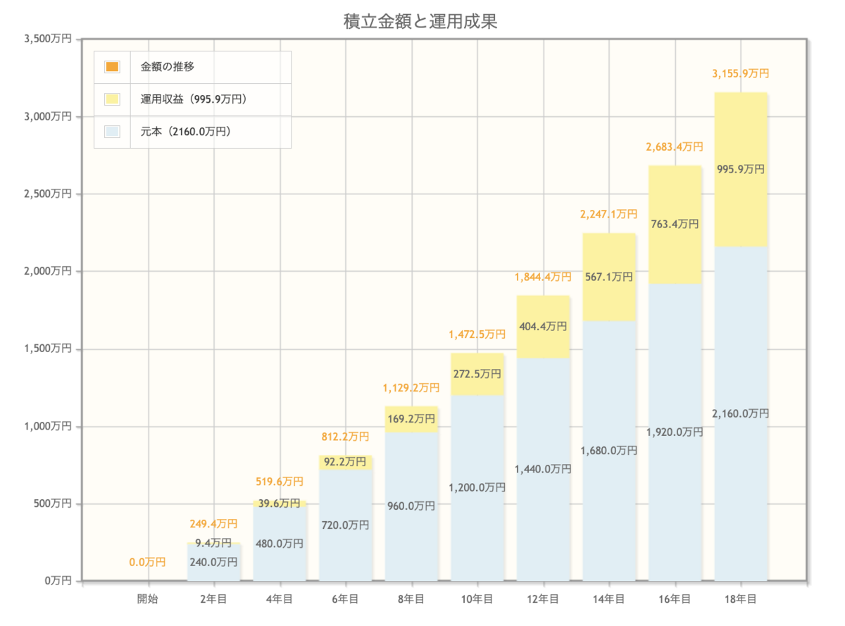 毎月の入金額=10万円|運用期間=18年|平均利回り=4%