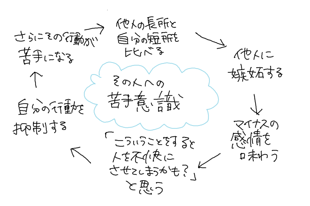 苦手な人 なりたい自分 苦手意識が育つ心の動きを図にしてみた Life Is An Adventure
