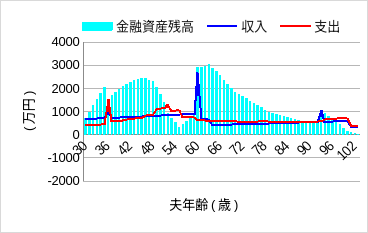 3. 子２人に見合う住宅資金に調整