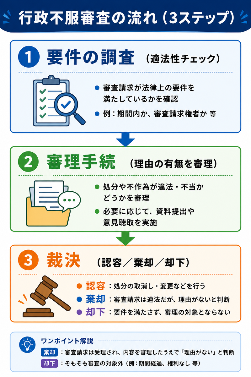 行政不服審査法の「審査請求」を完全整理｜5つの要件・期間・主婦連