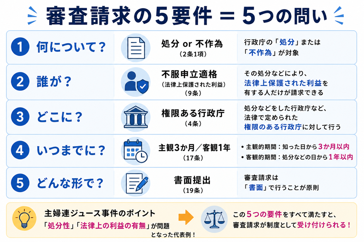 行政不服審査法の「審査請求」を完全整理｜5つの要件・期間・主婦連