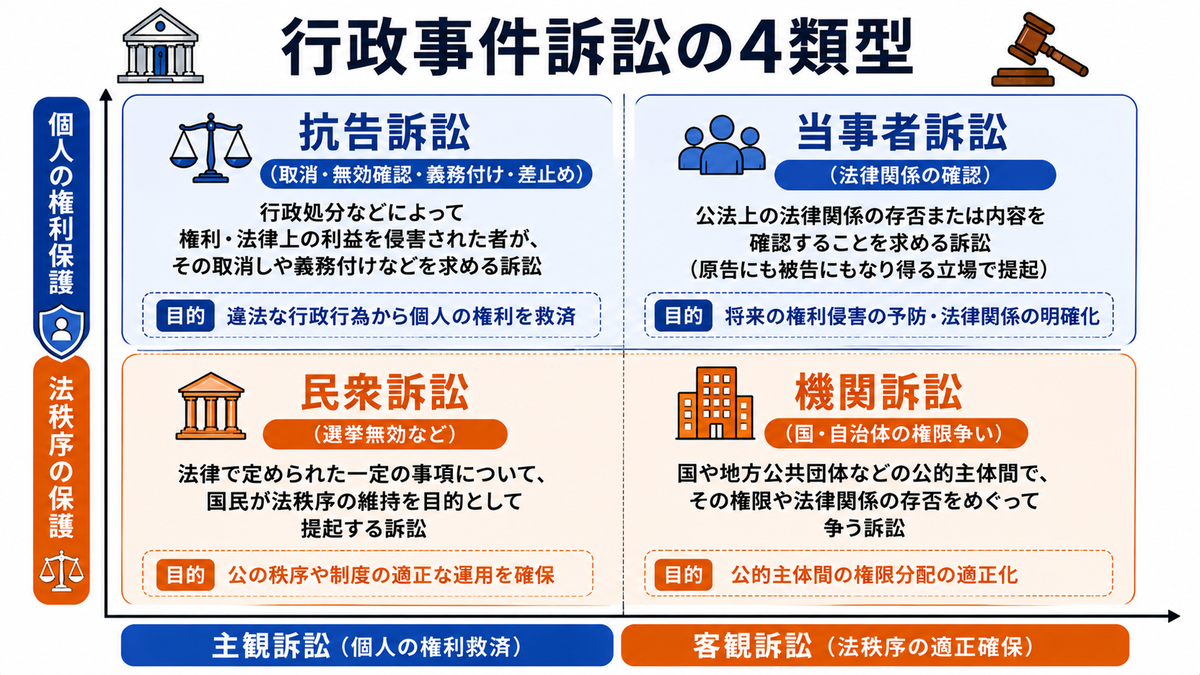 行政事件訴訟の4類型とは？抗告訴訟6種類・取消訴訟・原処分主義を