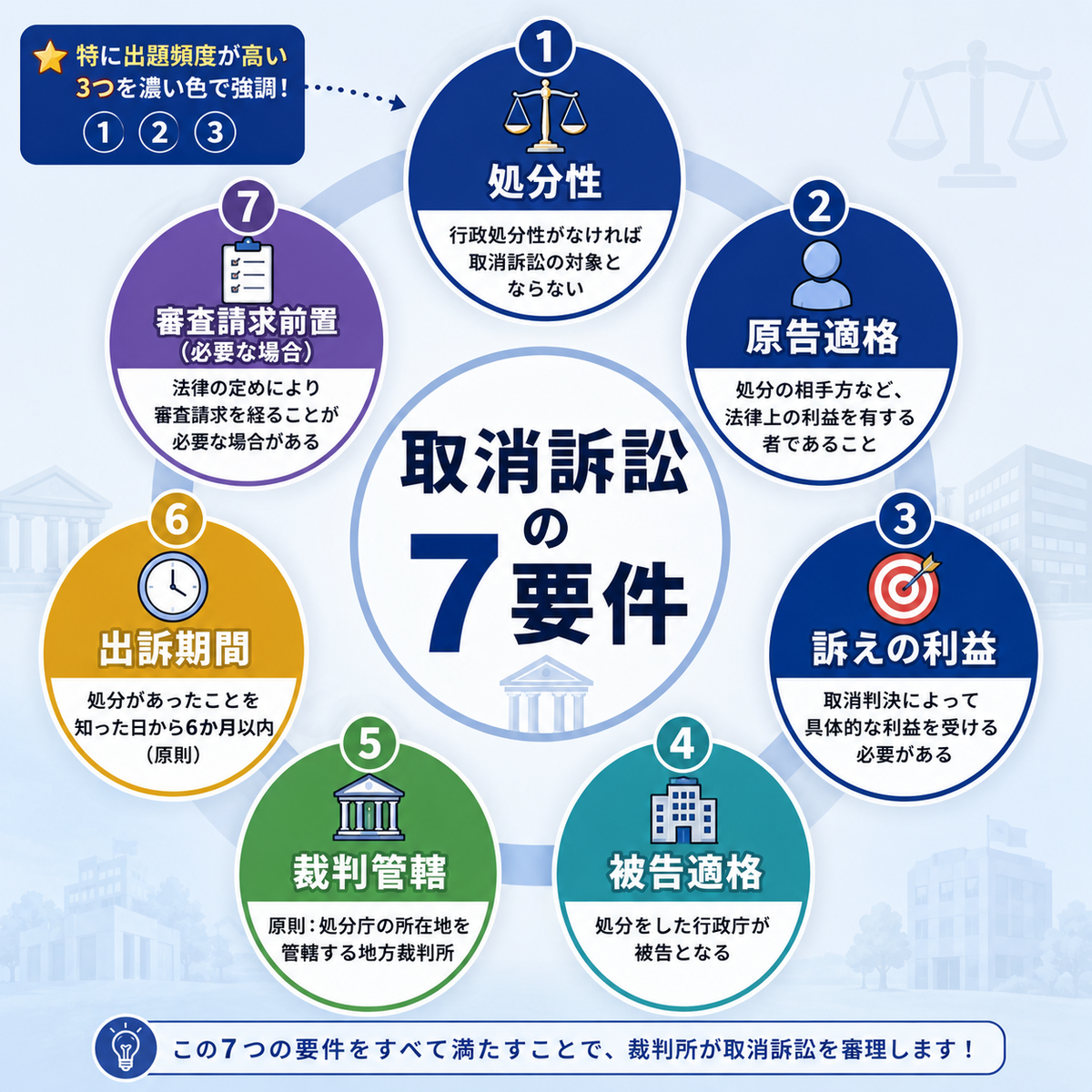 【中古】 処分理由と取消訴訟 取消訴訟の訴訟要件7つと処分性を徹底解説｜行政事件訴訟法の重要判例