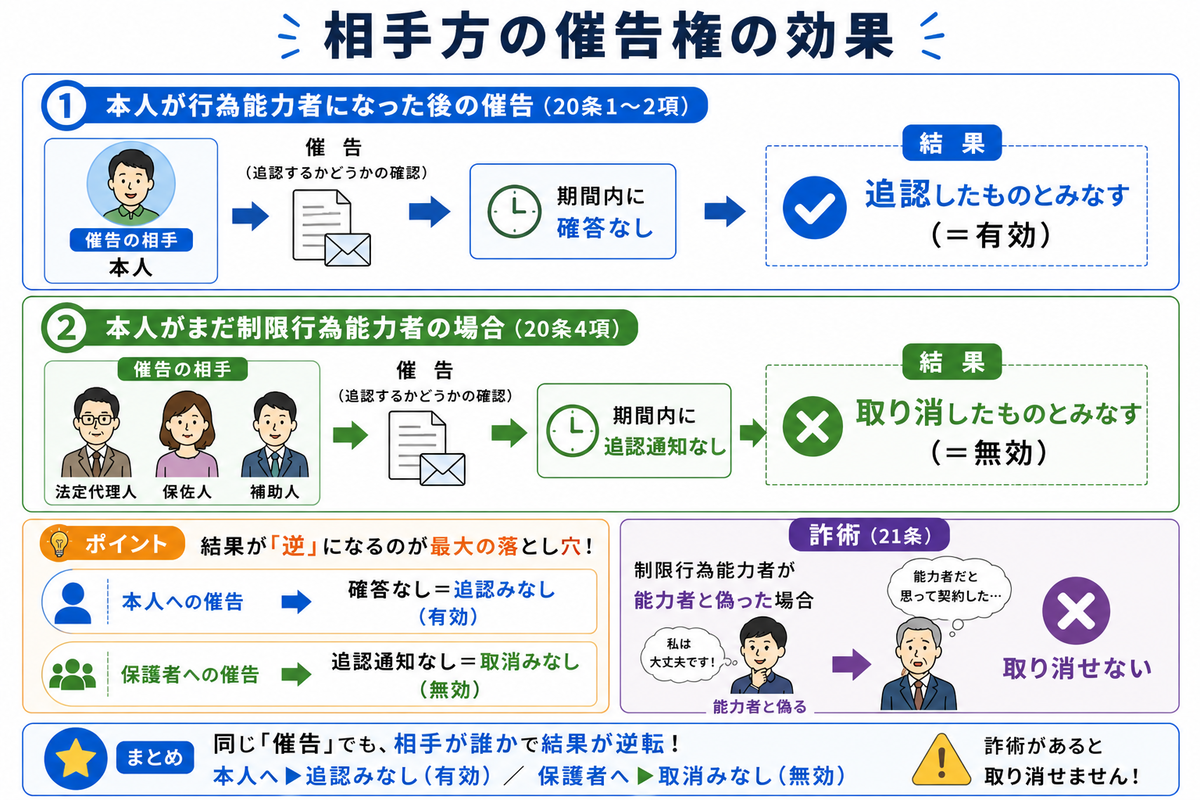 制限行為能力者の4種類を完全整理｜保護者の権限・催告権・詐術まで