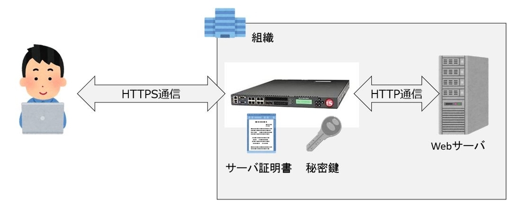 証明書の作成 Sslオフロードおよびsslアクセラレーション