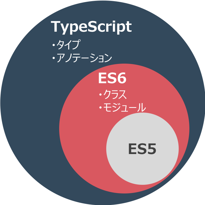 Typescript入門 Lighthouse Log