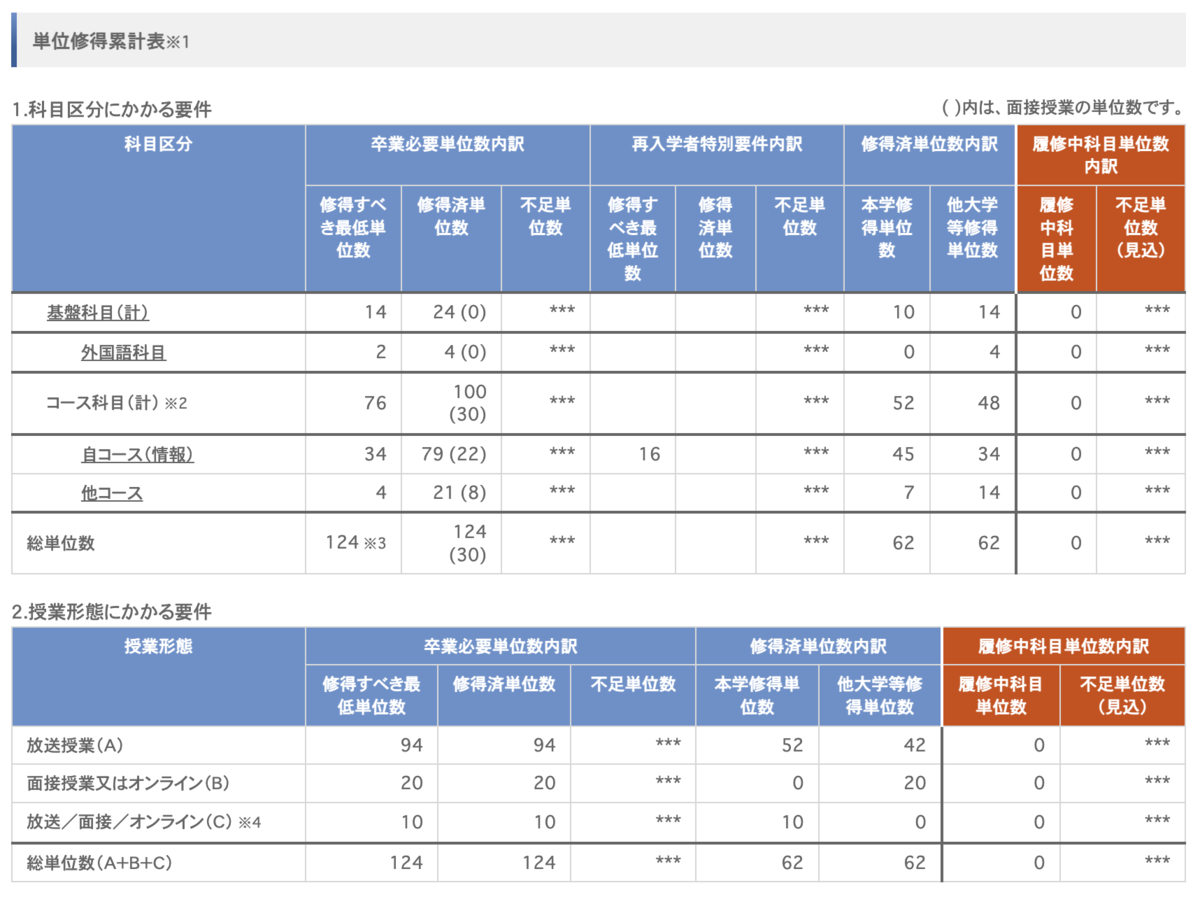 放送大学テキスト　卒業必修科目全冊 放送大学テキスト 卒業必修科目全冊