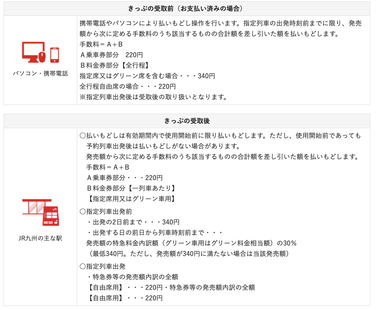 きっぷの払い戻しについて