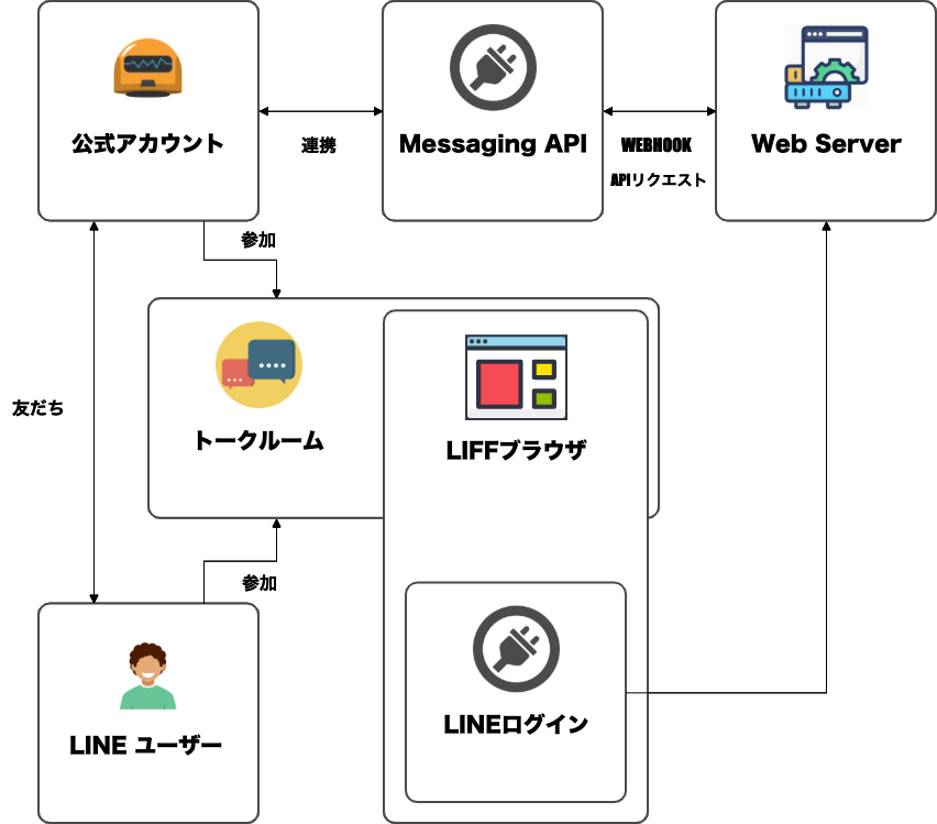 LIFFについて