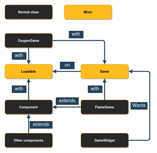Flame01：Flame公式ドキュメントを読み下していく1 - 実践Flutter