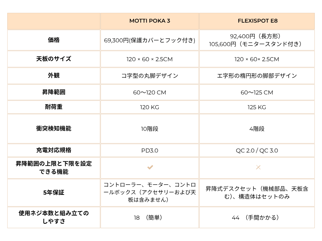 電動昇降デスクMOTTI Poka3-台湾女子鈴鈴の台湾ガイドブック21