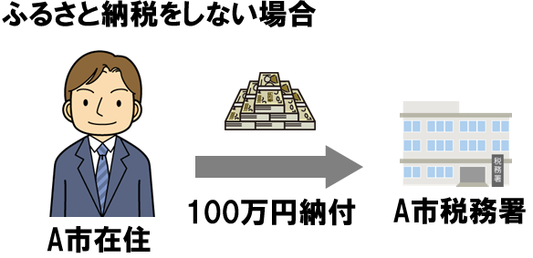 2016年版ふるさと納税徹底攻略！納税方法から確定申告までを一挙詳説！ - サラリーマン休日副業で月10万円以上目指すページ