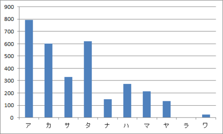 苗字五十音別の割合は Lionusの日記 旧はてなダイアリー