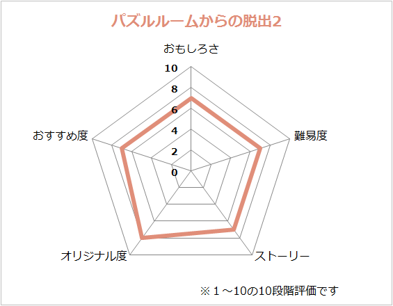 感想 攻略 パズルルームからの脱出2の感想と情報 京都 なぞまっぷ 日本最大のリアル脱出ゲーム 謎解き情報サイト