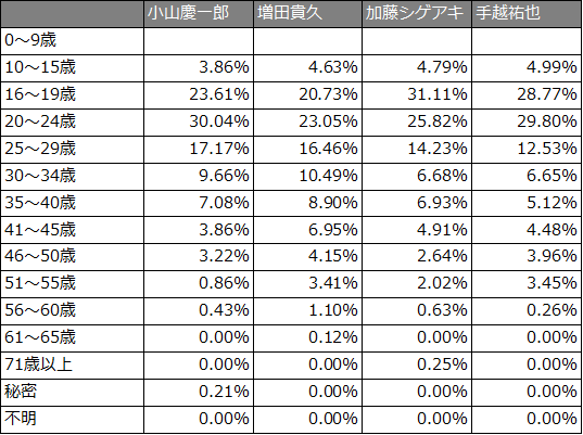 Newsファン年齢層 について Newsアンケート カンガエゴト オモウコト