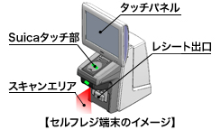 Suica セルフレジ