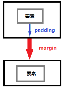 marginとpadding図解 marginとpadding図解