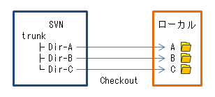 Svn チェックアウト 特定のディレクトリ