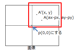 中点を(0, 0)とする