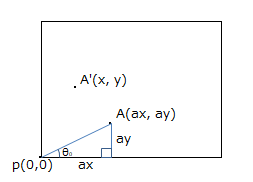 直角三角形の辺と点A座標対応