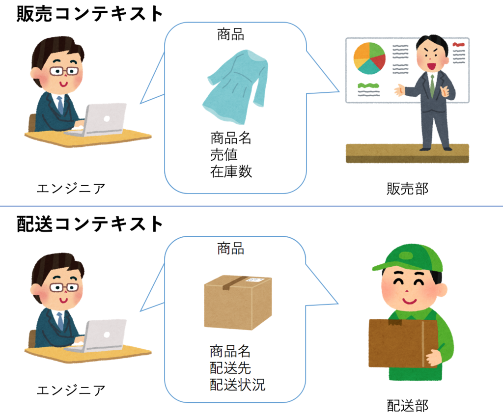 コンテキストをわける