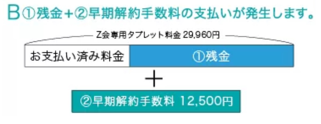 タブレット代金に加え、早期解約手数料も追加支払いするパターン