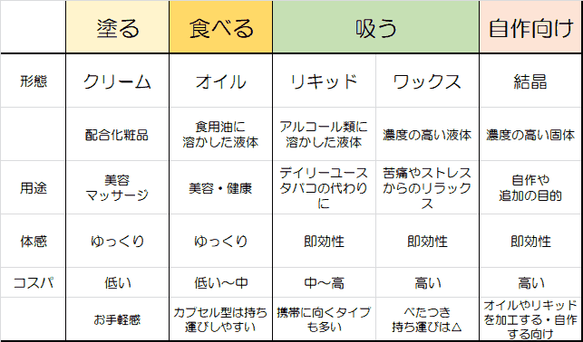 CBDサプリの剤形別の特徴