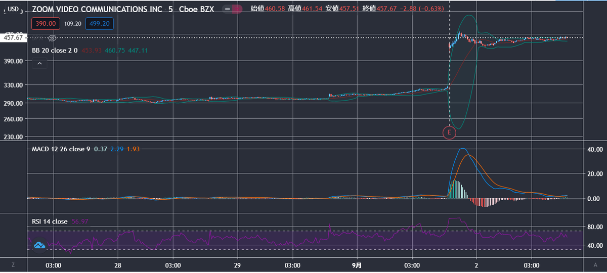 Zoomが1日で40 超の暴騰 米国株は夢があります えっ これから投資するかって ただの積立投信の日誌 米国株編