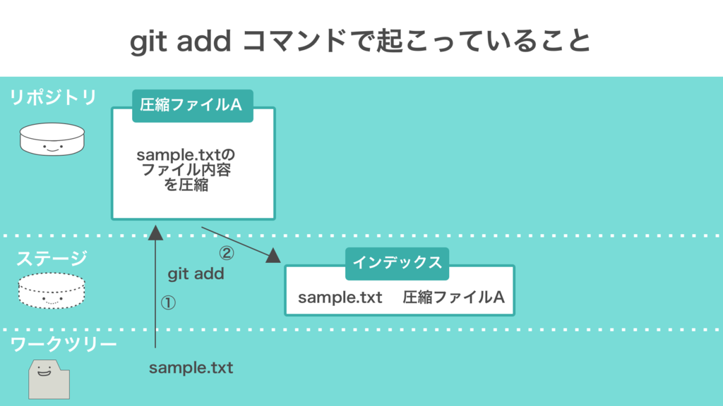 Gitのコミットの裏側で起こっていること Livesense Engineer Blog