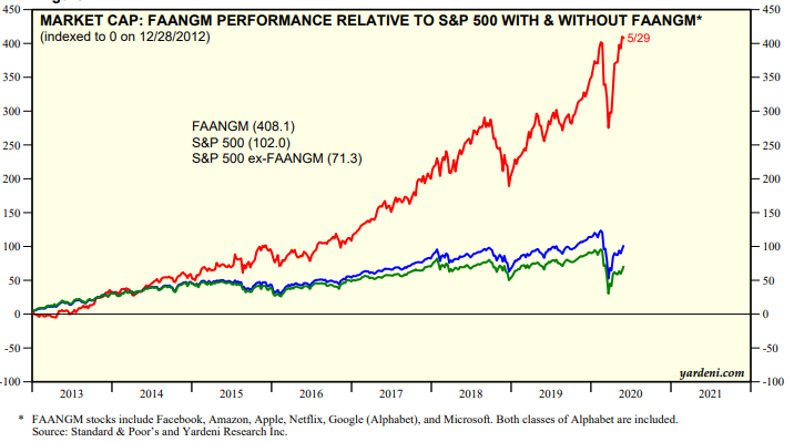 出典:FAANGM as the nifty-fifty of the 2020’s | Financial Narratives