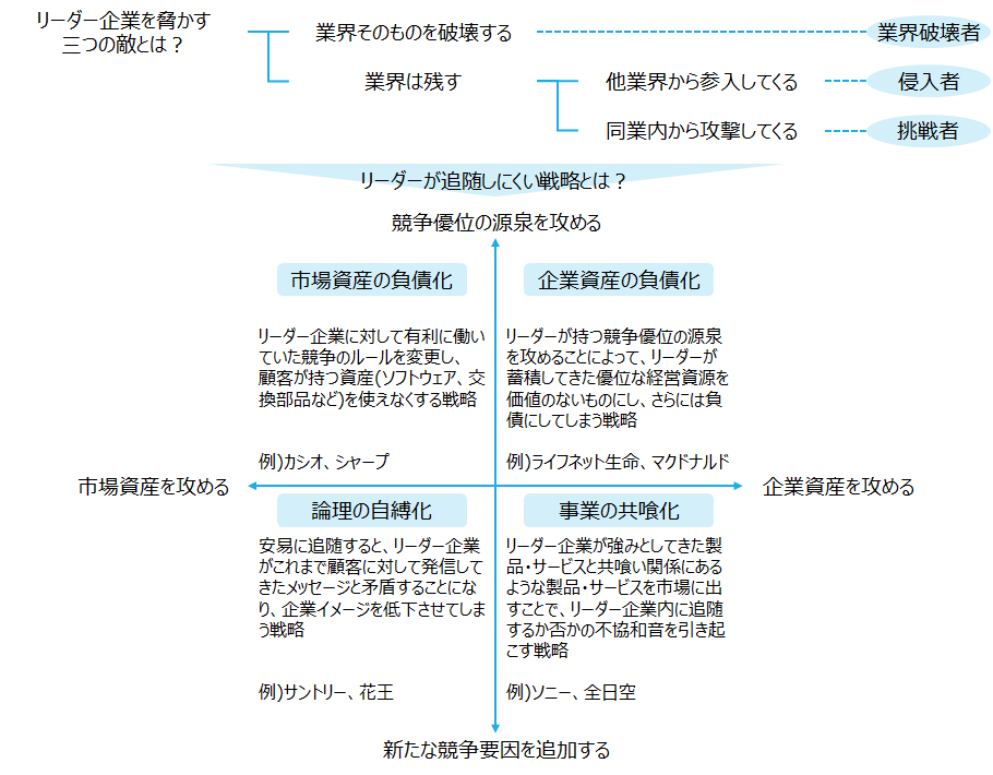 書評 逆転の競争戦略 山田 英夫 Bizpera ビズペラ ビジネス書評はペライチで