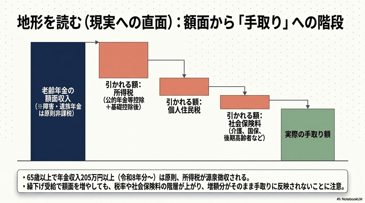 老齢年金の額面収入から所得税・住民税・社会保険料が引かれて実際の手取り額になるまでの段階図