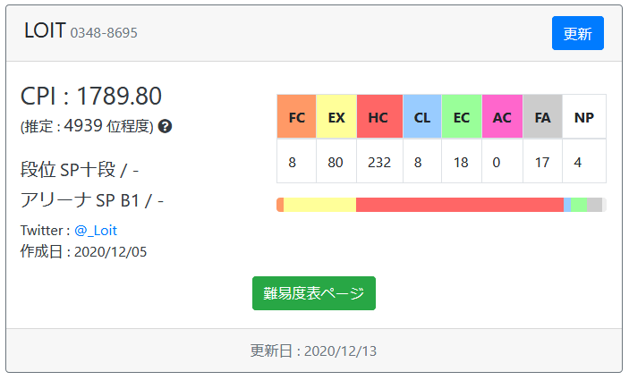 Iidxクリア力推定サイト Cpi に登録した話 趣味のくずかご