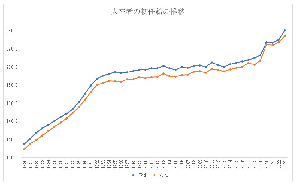 大卒者・高卒者の初任給の推移 (2024年) - ad24の日記