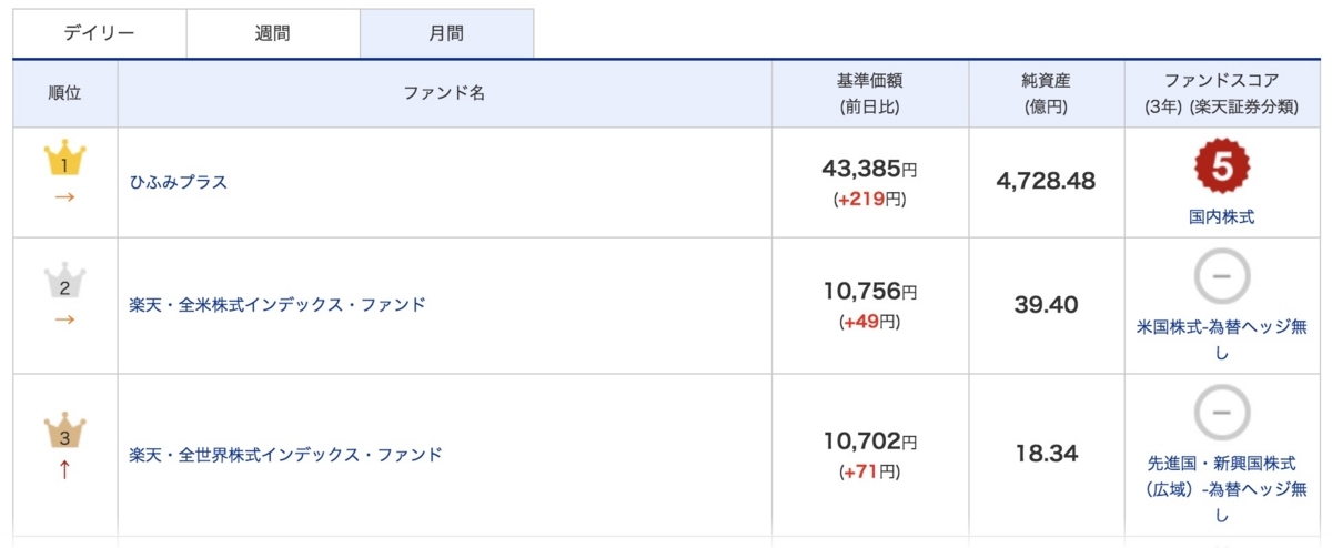 投資信託　ランキング
