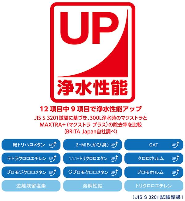 ブリタのカードリッジが新しくなった 形は違うけど旧型ブリタでも使えてまろやかで美味しいお水が味わえる Hhs