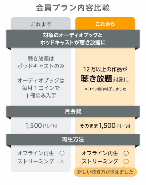 オーディブル　聞き放題　プラン　比較