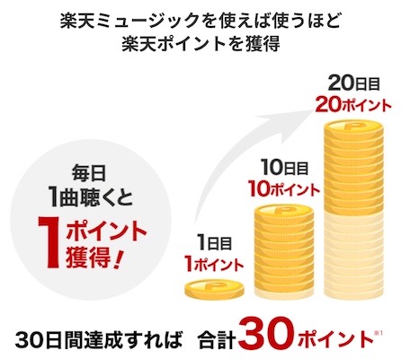 楽天ミュージック ポイント獲得