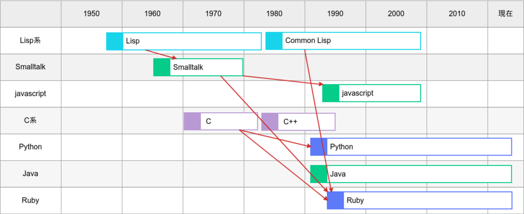 Lispの車窓から見た人工知能 - dely Tech Blog