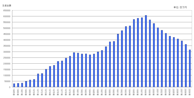 1965年 昭和40年 からのデビュー歌手数の推移 Longlow S Diary